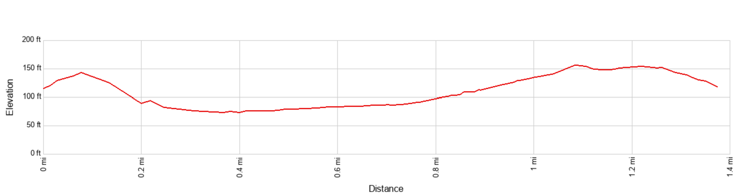 Height profile - Dunster Explorer